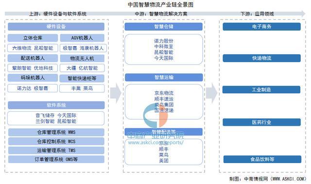 彩神app2025年中国聪慧物流财产链图谱及投资规划阐发（附财产链全景图）(图1)